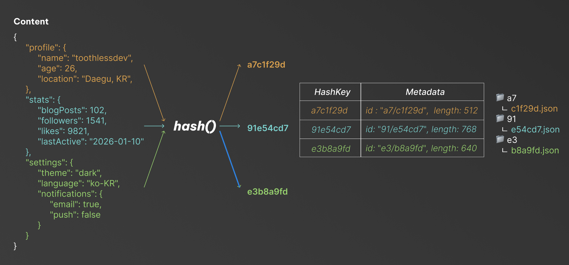 Chunking 과 Sharding