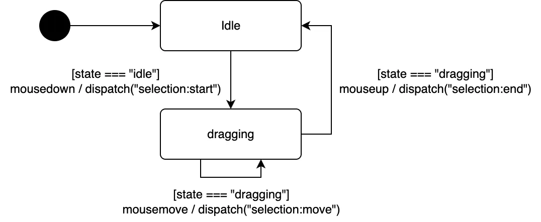 SelectionEventController 상태 머신