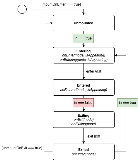 Transition 상태 전이 다이어그램